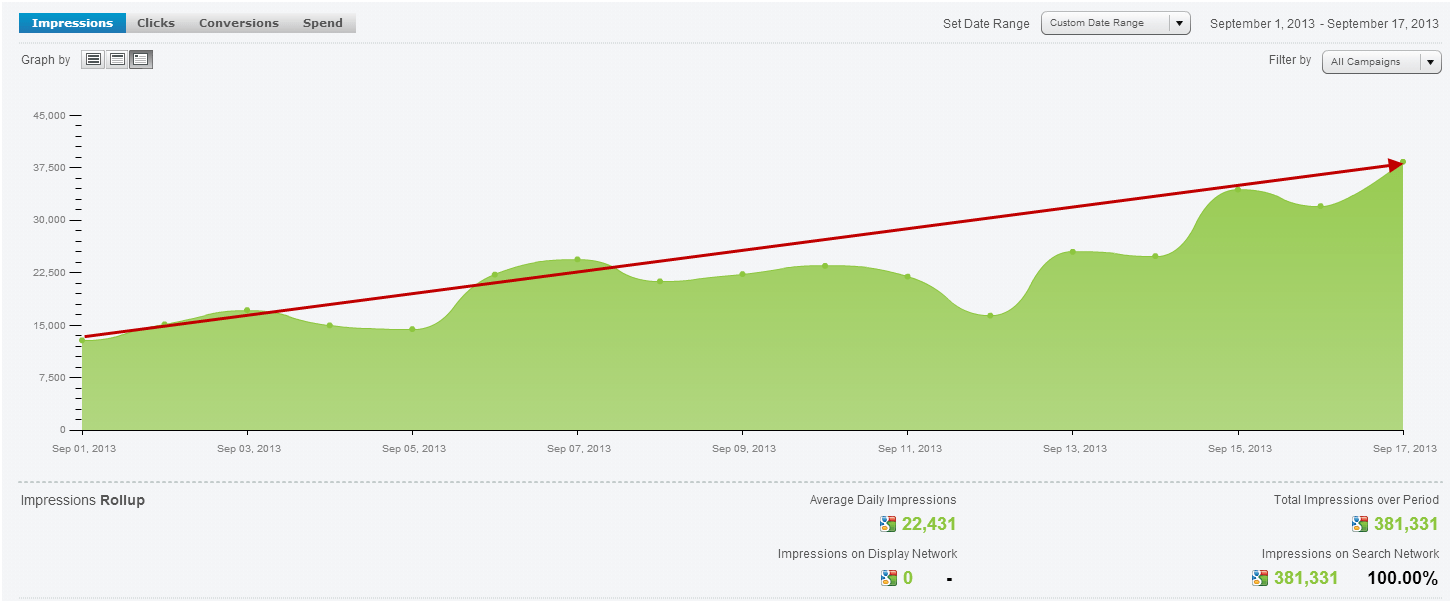 How to Improve Your Google Ads Impression Share