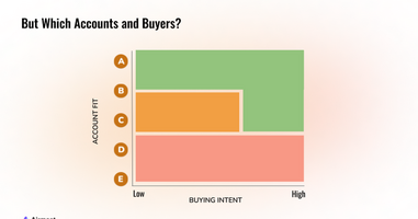 Account Fit vs. Buying Intent Framework