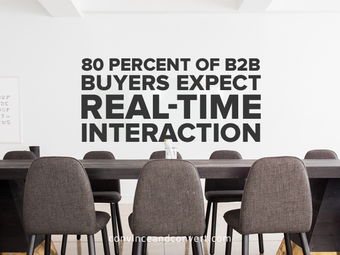 80 Percent of B2B Buyers Expect Real-Time Interaction
