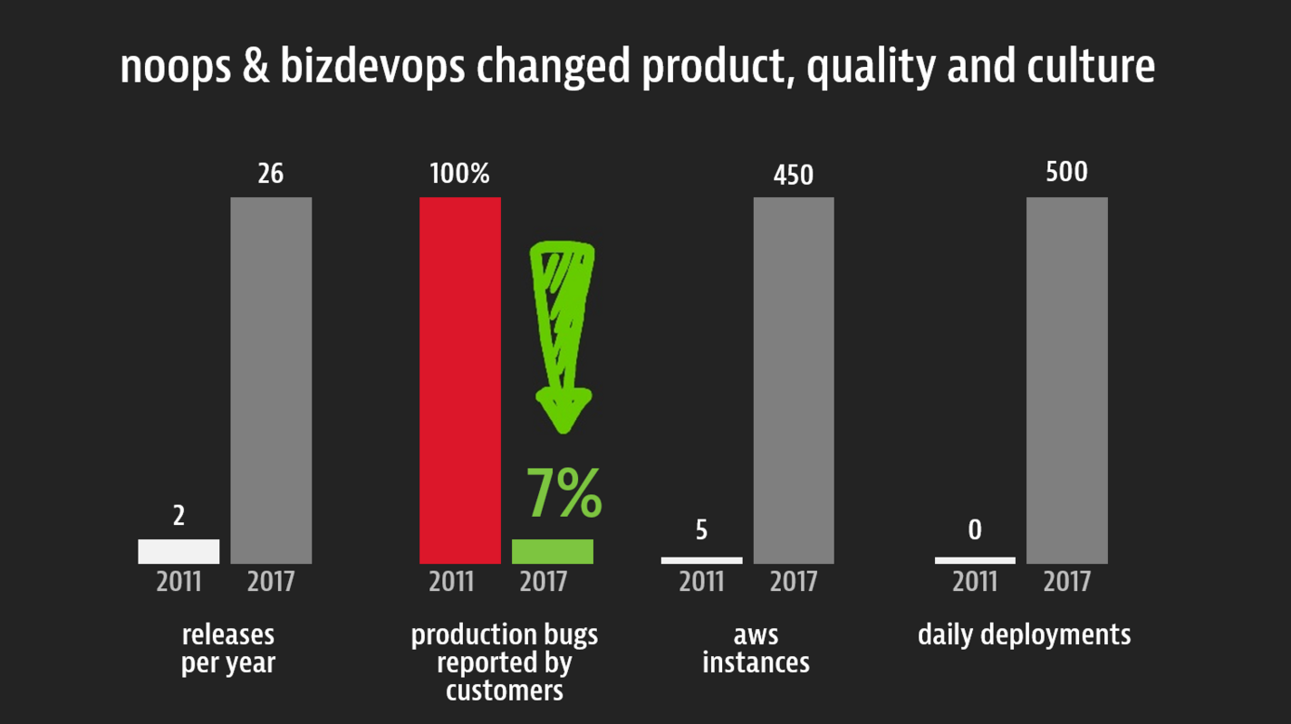 BizDevOps and Breaking Down Silos: How to make the push for more agile, self-driving IT