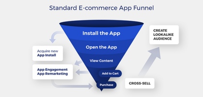 Best practices for Facebook App Install campaigns