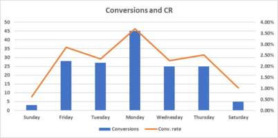 Are You Missing 80% of Your Conversions? The Importance of Call Tracking [Case Study]