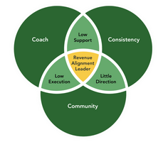 The 3 Cs of Sales Development Leadership Success 