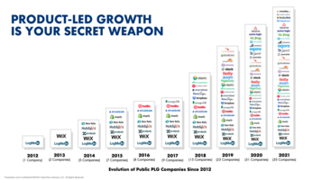 Which Public Companies Are Product-Led? 40 At Our Latest Count
