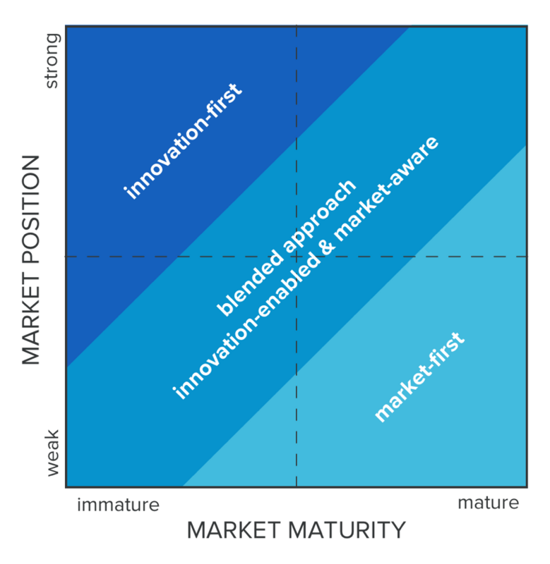 Innovation-First vs. Market-First: Find Go-to-Market Strategy Balance