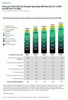 Forecasting In Uncertainty: Q1 2021 Data Confirms The Strength Of The US Tech Market