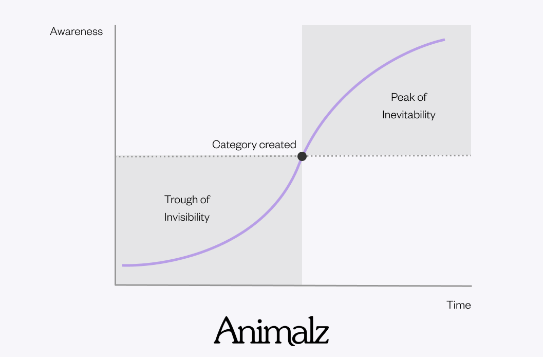 The Category Creator's Manifesto