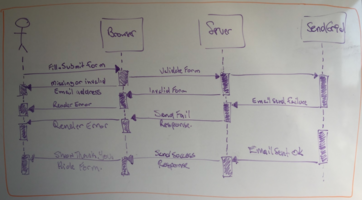 How to Create a Landing Page with Laravel, Vue.js, and Twilio SendGrid | Twilio SendGrid