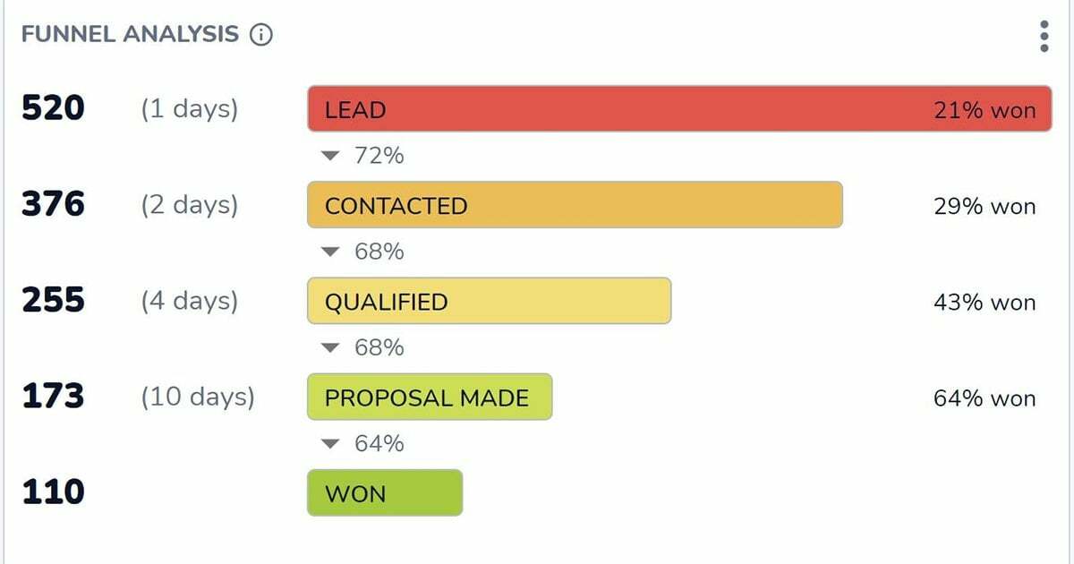 Sales Forecasting: How to Do it Quickly & Accurately [+ Template]