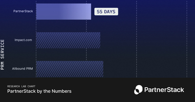 Partnership teams see faster implementation times when using PartnerStack