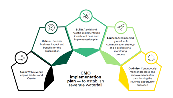 CMOs' Role In Unveiling The Full Potential Of Revenue Opportunities