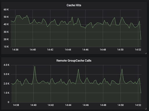 Golang's Superior Cache Solution To Memcached And Redis