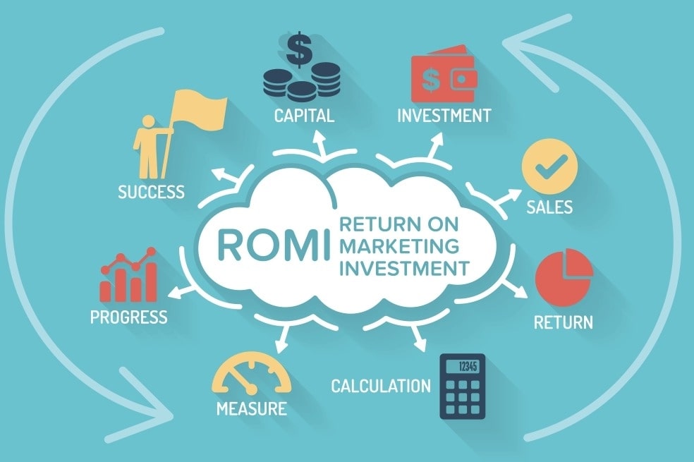 What is Return On Marketing Investment? Important, Formula, Examples, Measuring and Managing