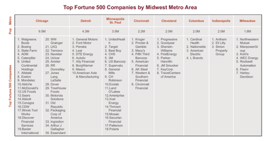 4 Key Trends Impacting the Midwest Venture Landscape