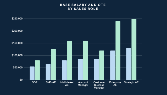 The 2023 Sales Salary Guide, from RepVue