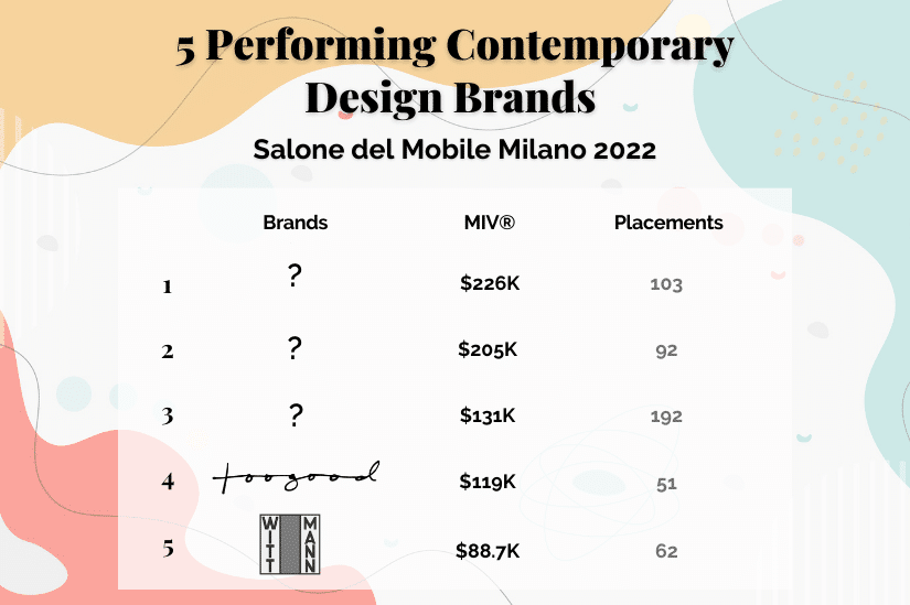 5 Performing Contemporary Design Brands Ranking by MIV® at Salone Del Mobile Milano
