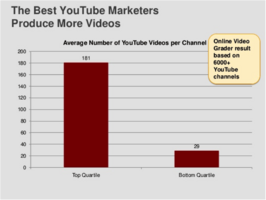5 Tips to Turbocharge Conversions on YouTube