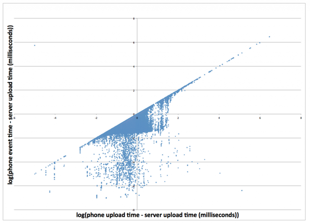 Don't Trust Client Data