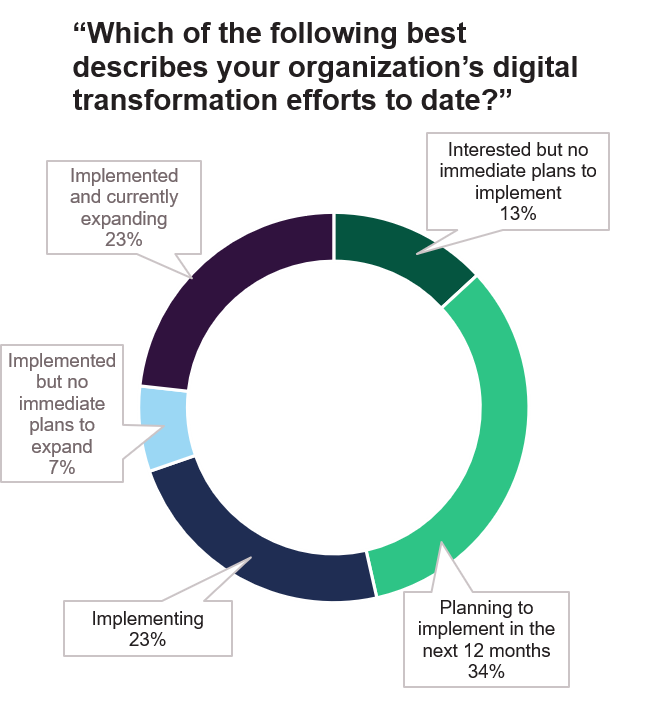 Spotlight On Southeast Asia: The State Of Digital Transformation In Malaysia