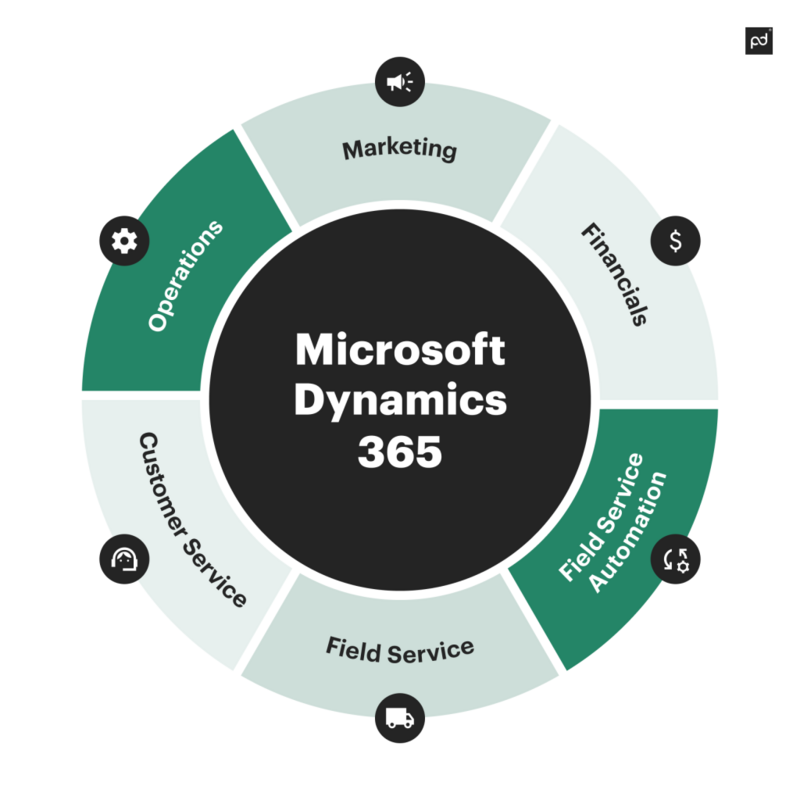 How to create proposals & quotes using Microsoft Dynamics