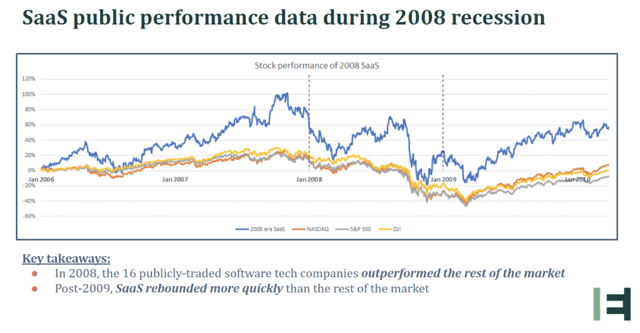 What Enterprise Software Leaders Can Do Now to Weather the Storm