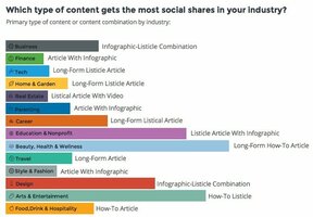 What Type of Content Marketing Gets the Most Social Shares?