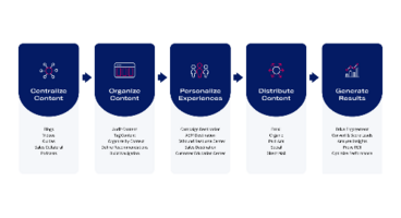 The Content Experience Framework: How to build content experiences at scale in 5 easy steps