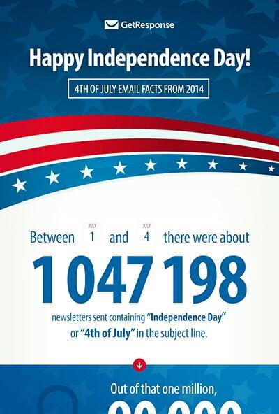 4th of July Email Facts from 2014.