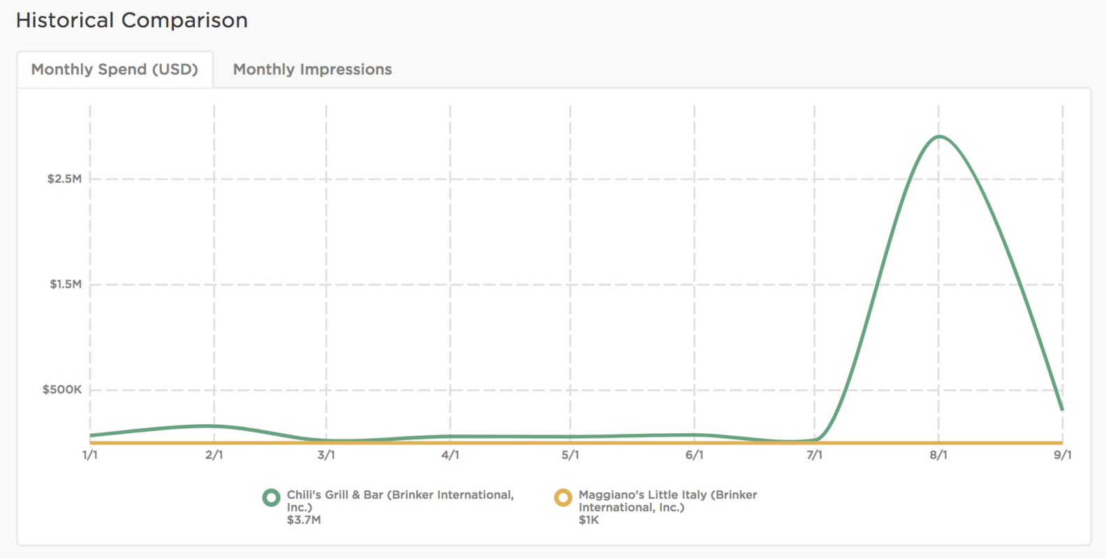 Brand of the Week: Brinker International