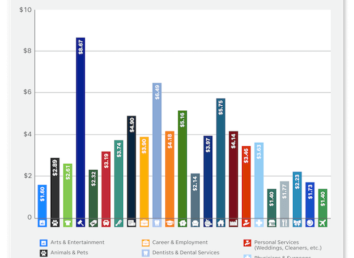 2021 Paid Search Advertising Benchmarks for Every Industry
