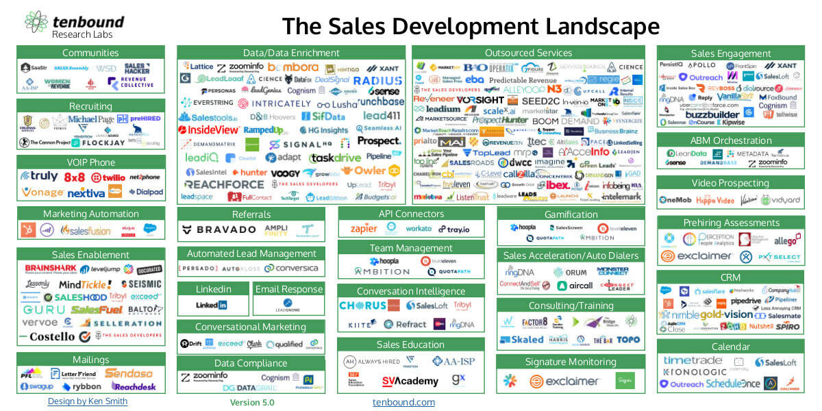 Now Available- The Tenbound Sales Development Market Map V5 and Tool Directory!