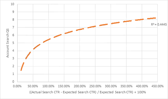 Is Quality Score REALLY Just Click-Through Rate?