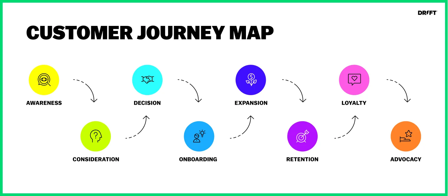 What Is the Customer Journey? + How to Make a Better One