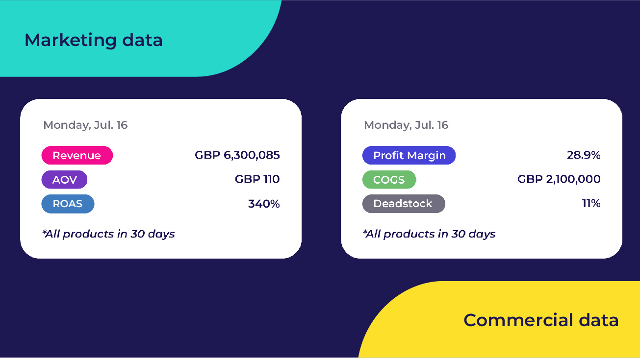 Understanding How Marketing's Definition of Success Differs from Commercial