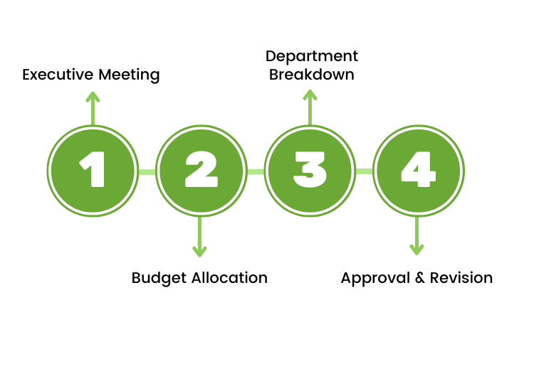Top-down budgeting: What is it? 