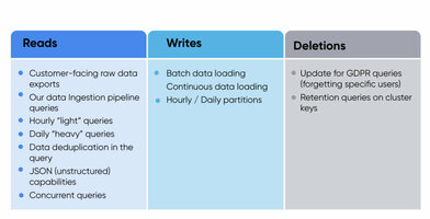 Migrating Our Events Warehouse from Athena to Snowflake