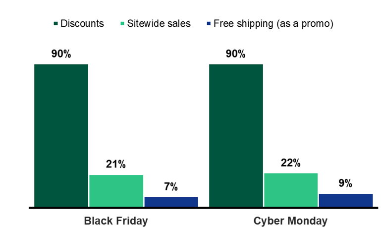 A Recap Of 115 Retail Website Promotions On Black Friday And Cyber Monday 2022