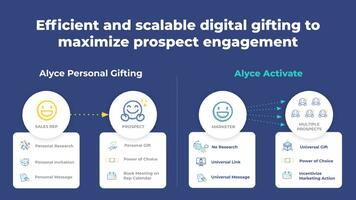 Drive Marketing Engagement With Alyce Activate | Alyce Blog