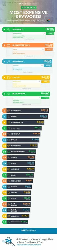 The Top 25 Costliest Keywords in South Africa