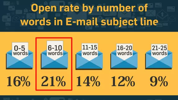 89 Winning Email Subject Lines Online Retailers Can Take Inspiration From