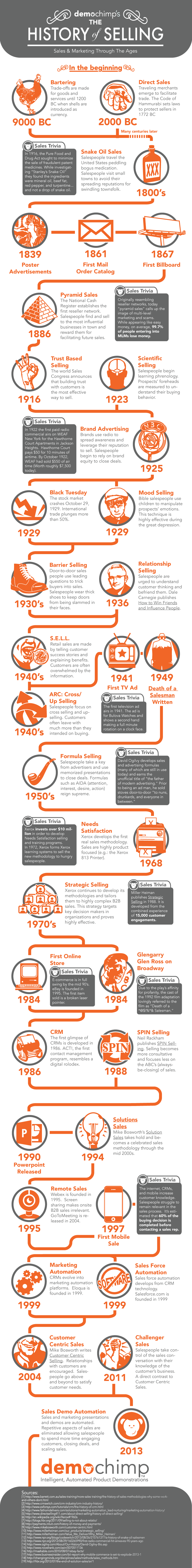 Infographic: The History of Selling