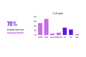 Here's how your conversion rates will vary by region
