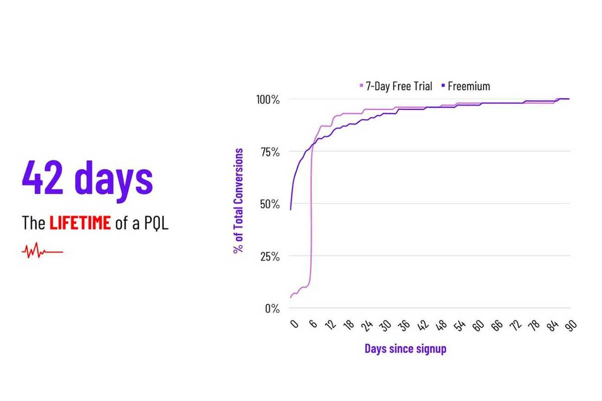 What's the perfect time for sales to engage your free users?