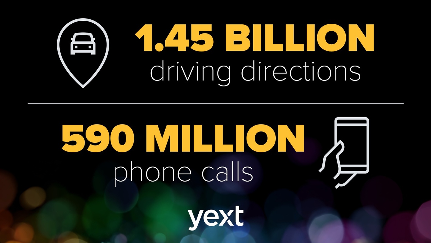 Yext Powered Billions of Customer Actions Over the Last Year