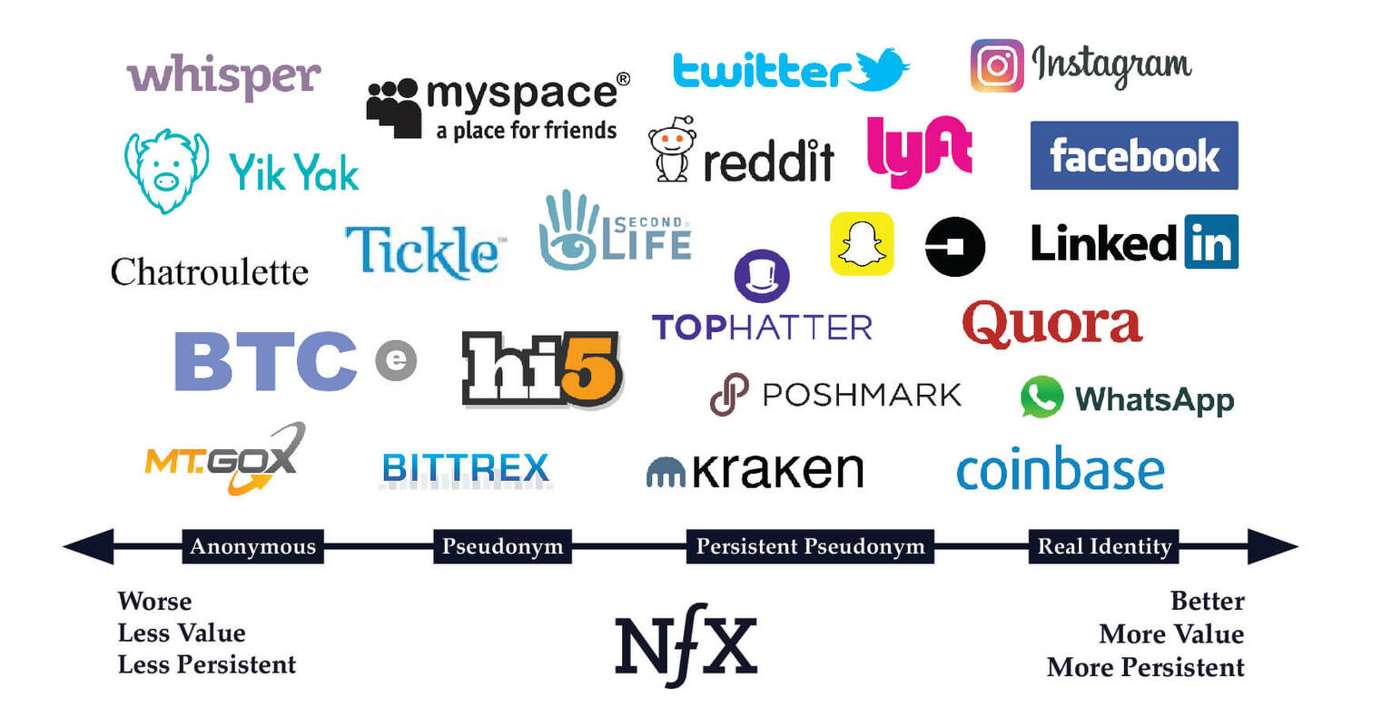 Does Real Identity Matter for Networks?
