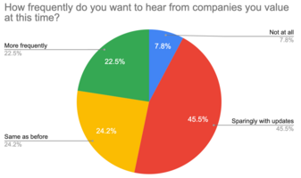 Consumers Share What Communications Work (and Don't) During COVID-19 - SendGrid