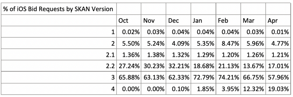 SKAN 4 transition early days: not even 1% of iOS installs using SKAN 4 measurement right now