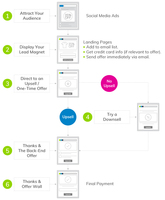 The 6 Steps of a Typical Online Conversion Funnel