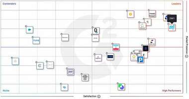 ZINFI's Leadership Position In G2 Crowd's Partner Management Software Category