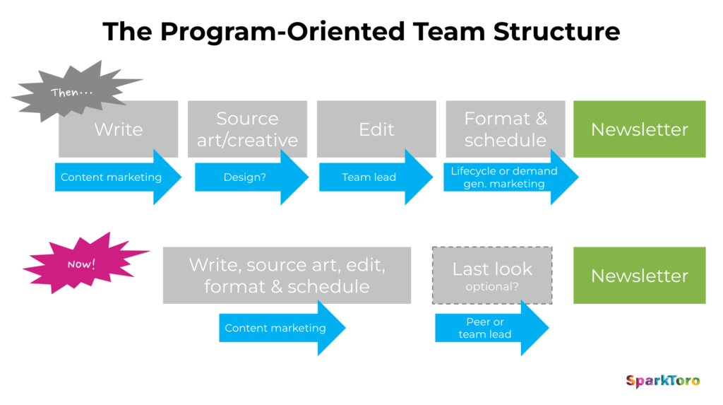 Stop Making Your Team Own Tasks. Let Them Own Programs Instead.